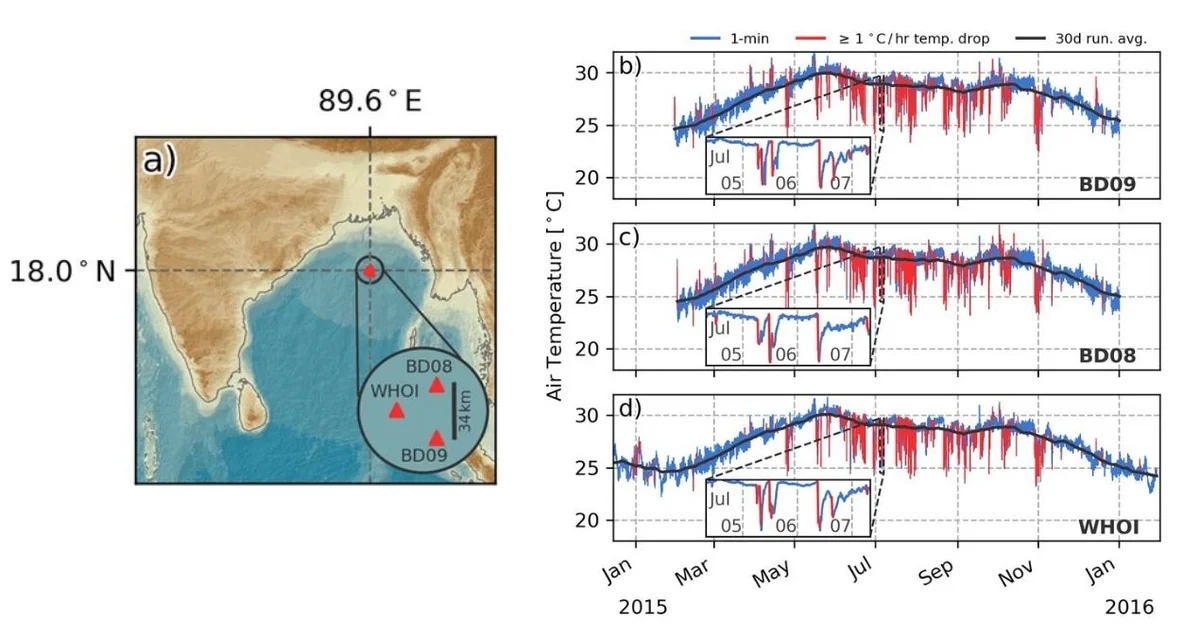 Cold Pool Time Series