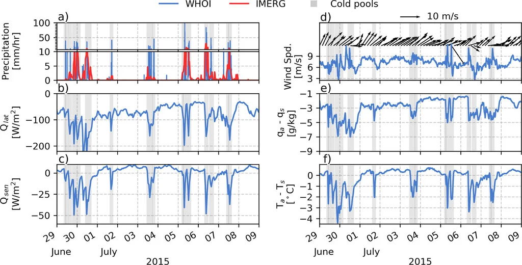 Cold Pool Heat Fluxes
