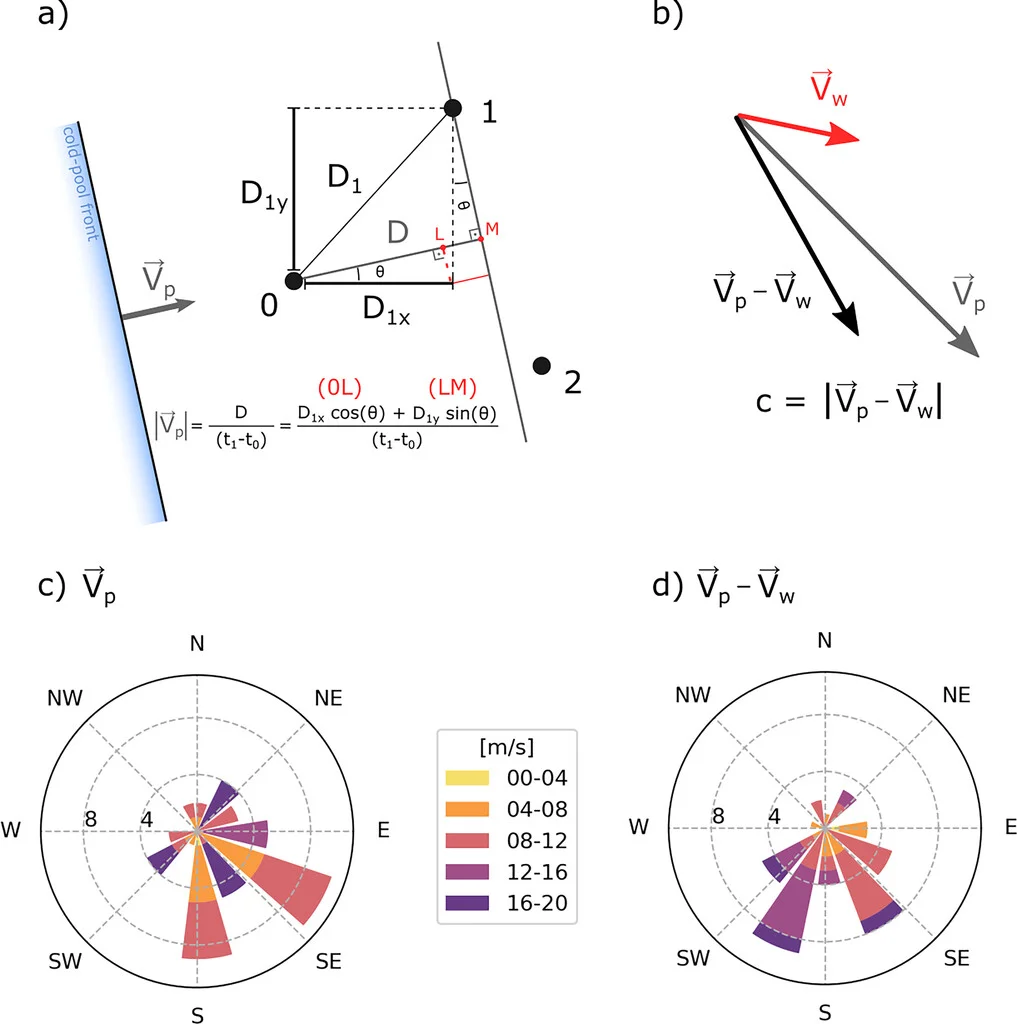 Propagation of Cold Pools