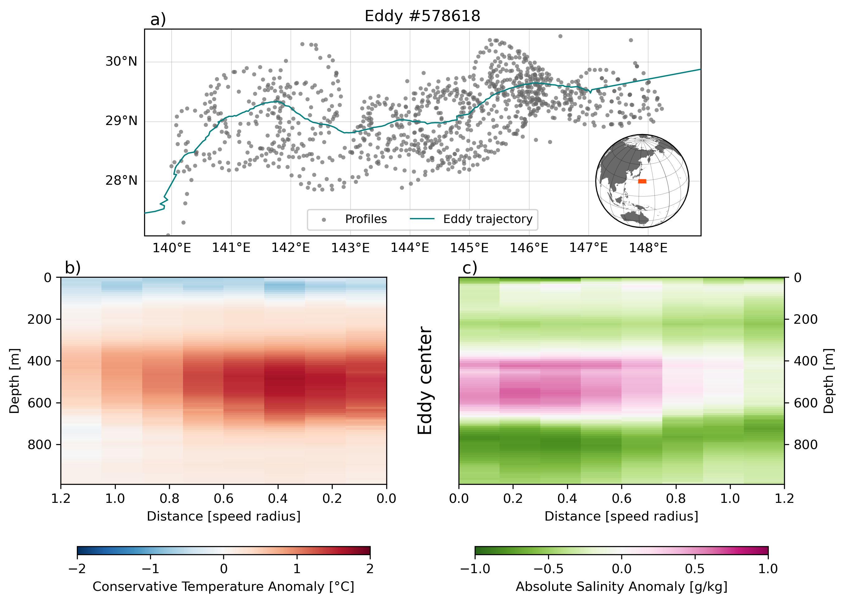 Eddy Composite Analysis