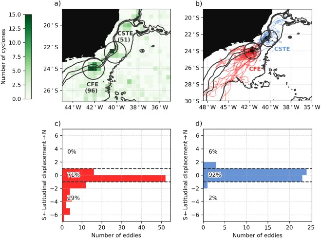 Tracking Vortices