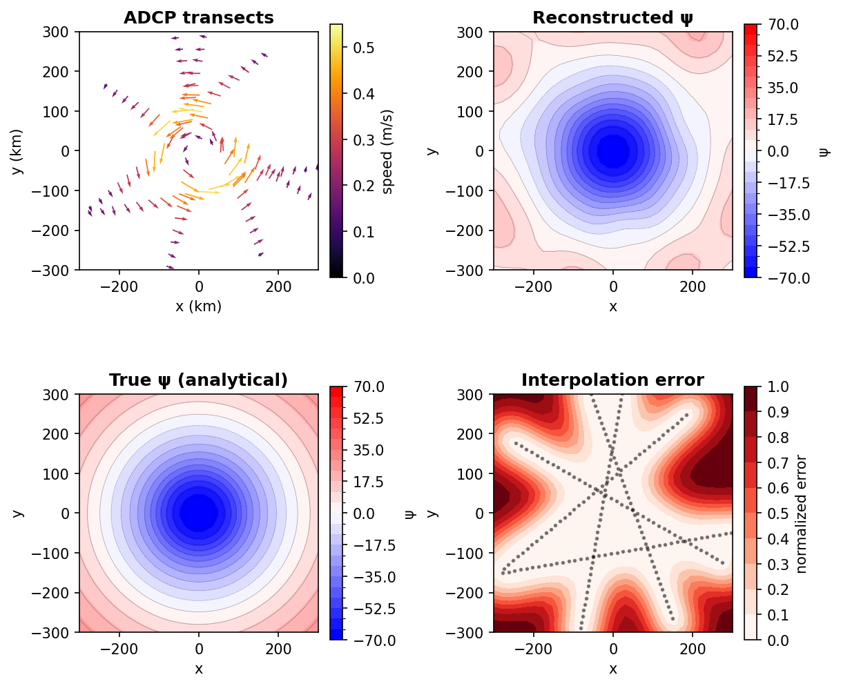 Rankine vortex reconstruction